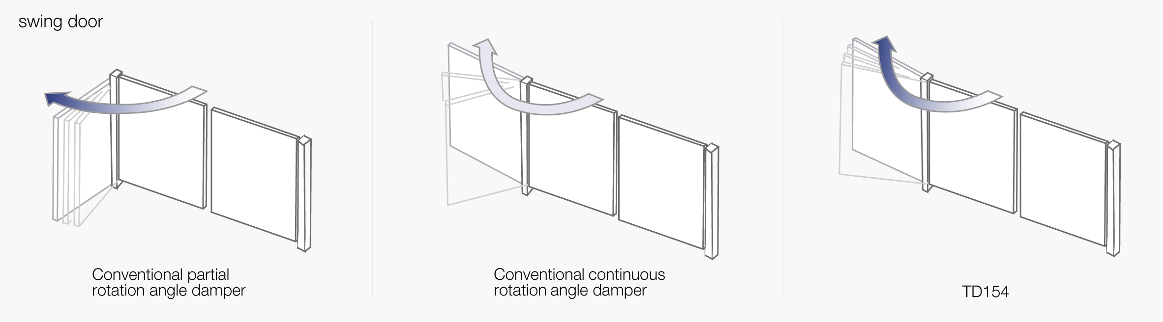 Motion of conventional partial rotation damper and large rotation angle rotary damper TD154