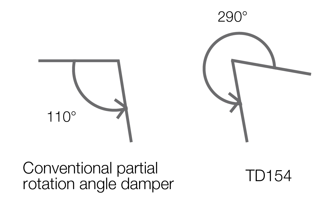 Operation angle of conventional partial rotation damper and large rotation angle rotary damper TD154