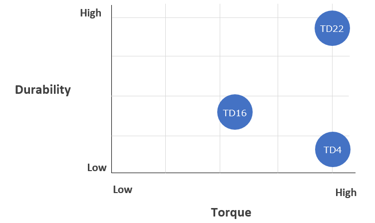 Relationship between durability and torque of rotary dampers
