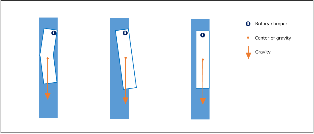 Rotary dampers and lid of center of gravity