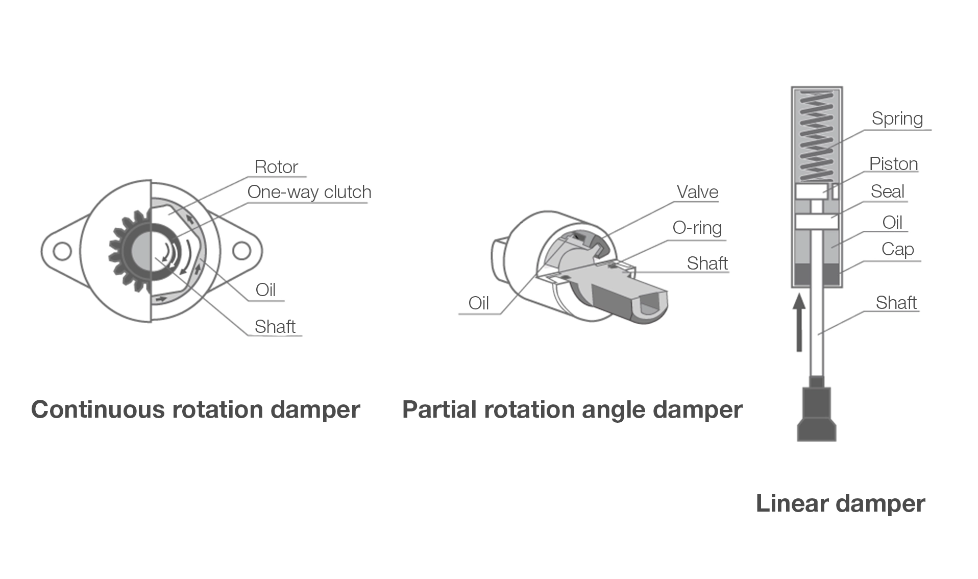 rotational damper and linear damper mechanism