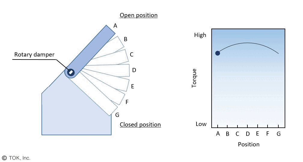 Horizontal & Vertical use rotary damper and torque curve