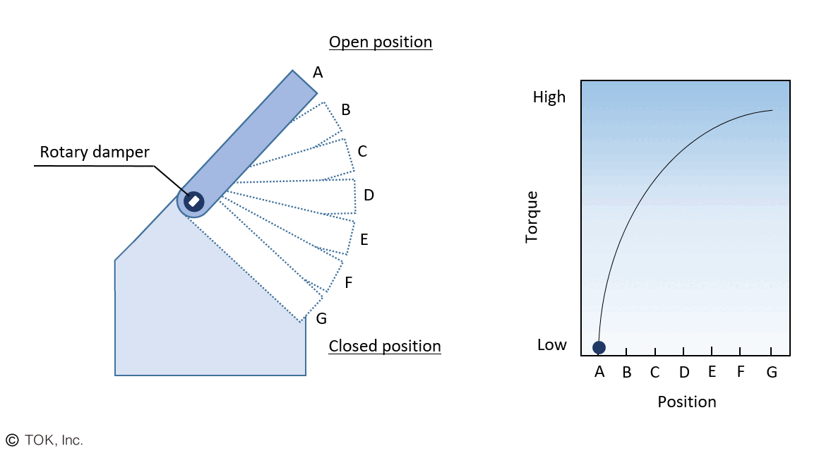 Horizontal use rotary damper and torque curve