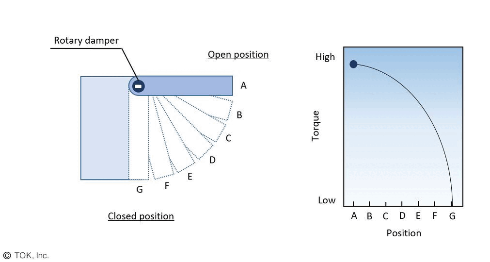 Relationship between rotary damper operation and torque - Vertical use